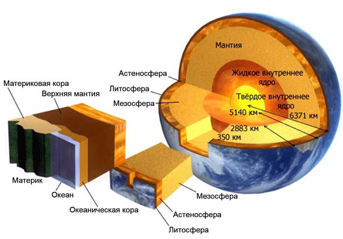 Строение Земли