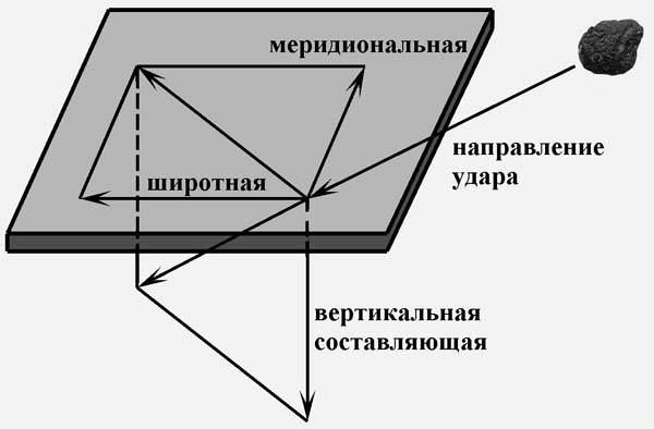 Составляющие силового воздействия при падении метеорита