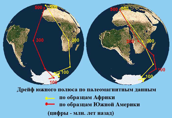 Дрейф южного полюса
