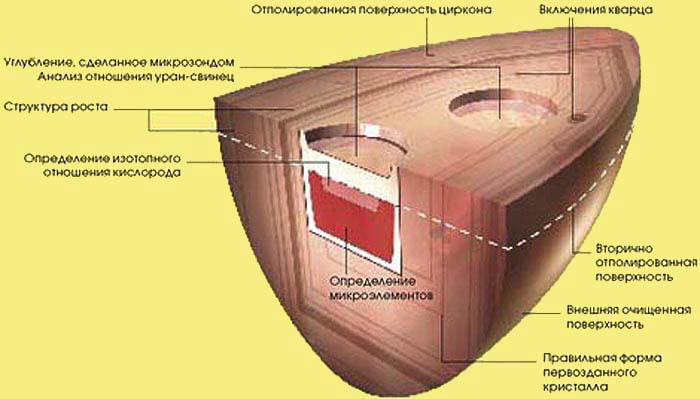 Иллюстрация к датированию циркона