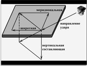Составляющие силового воздействия при падении метеорита.