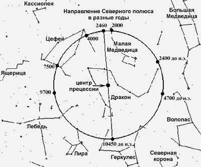 Смещение северного полюса на небесном своде в ходе прецессии