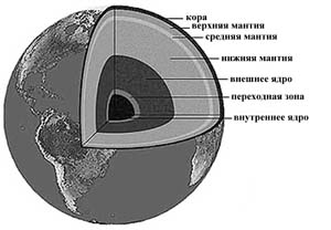 Строение Земли.