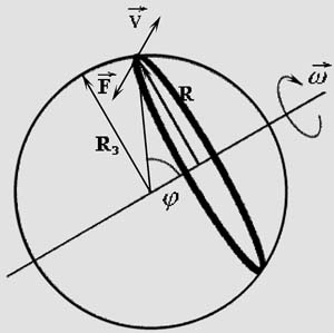 Схема расчета проскальзывания земной коры.
