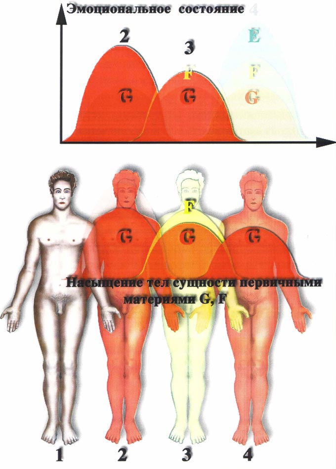 при очередном входе в &laquo;состояние убийства&raquo; человек ещё быстрее входит в данное состояние